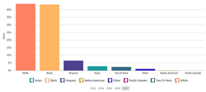 A breakdown of the poverty shares of each race in Tallahassee, Florida
