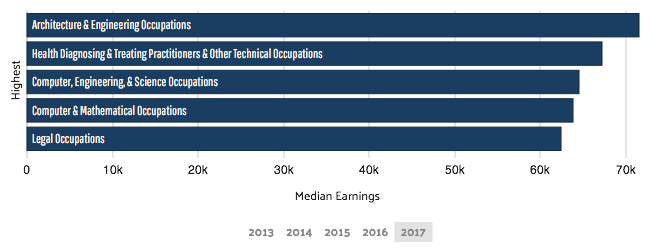 highest paid jobs clearwater florida