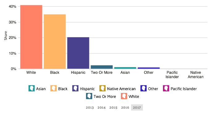 poverty by race and ethnicity pompano beach