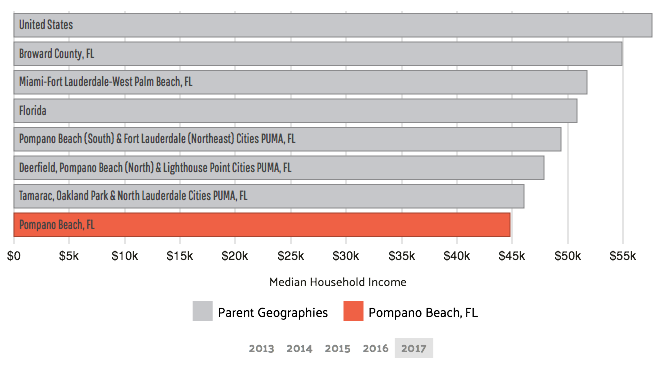 median household income pompano beach florida